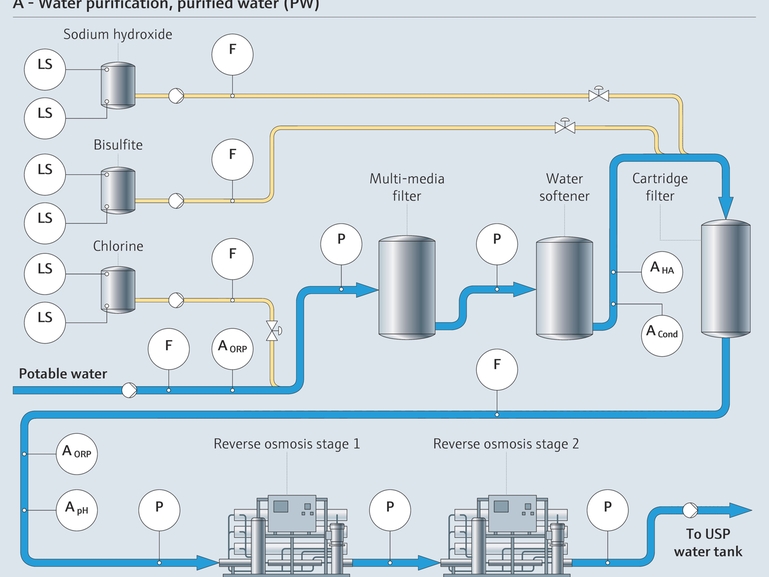 Water distribution, purified water process